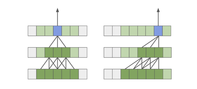 Standard Convolution Vs Causal Convolution