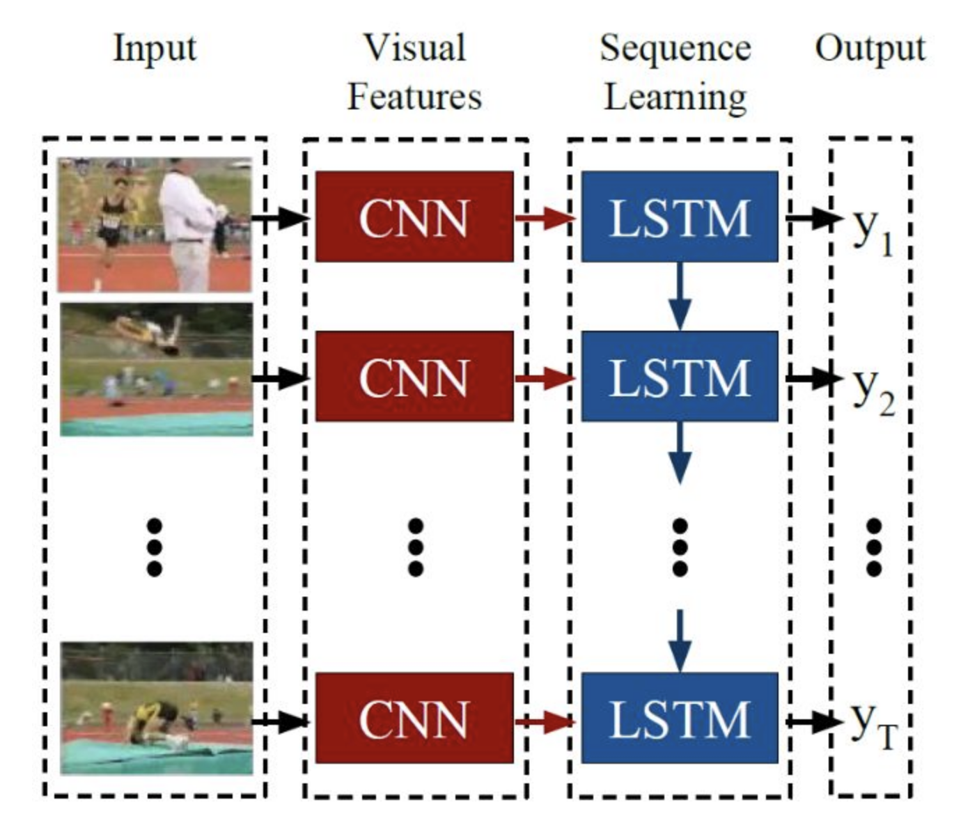 Conv3D+LSTMs