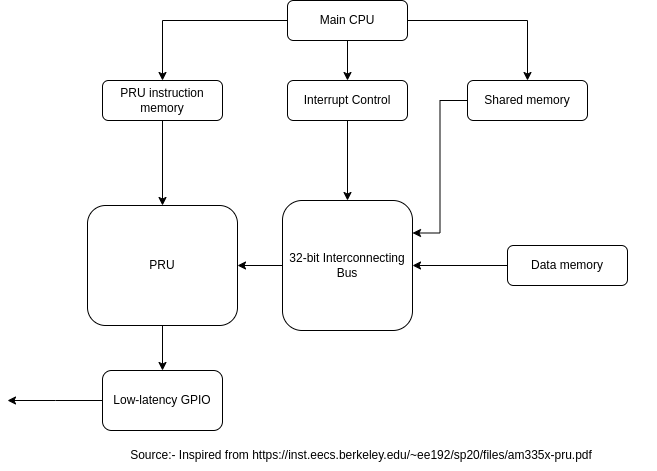 ../_images/PRU_diagram.png