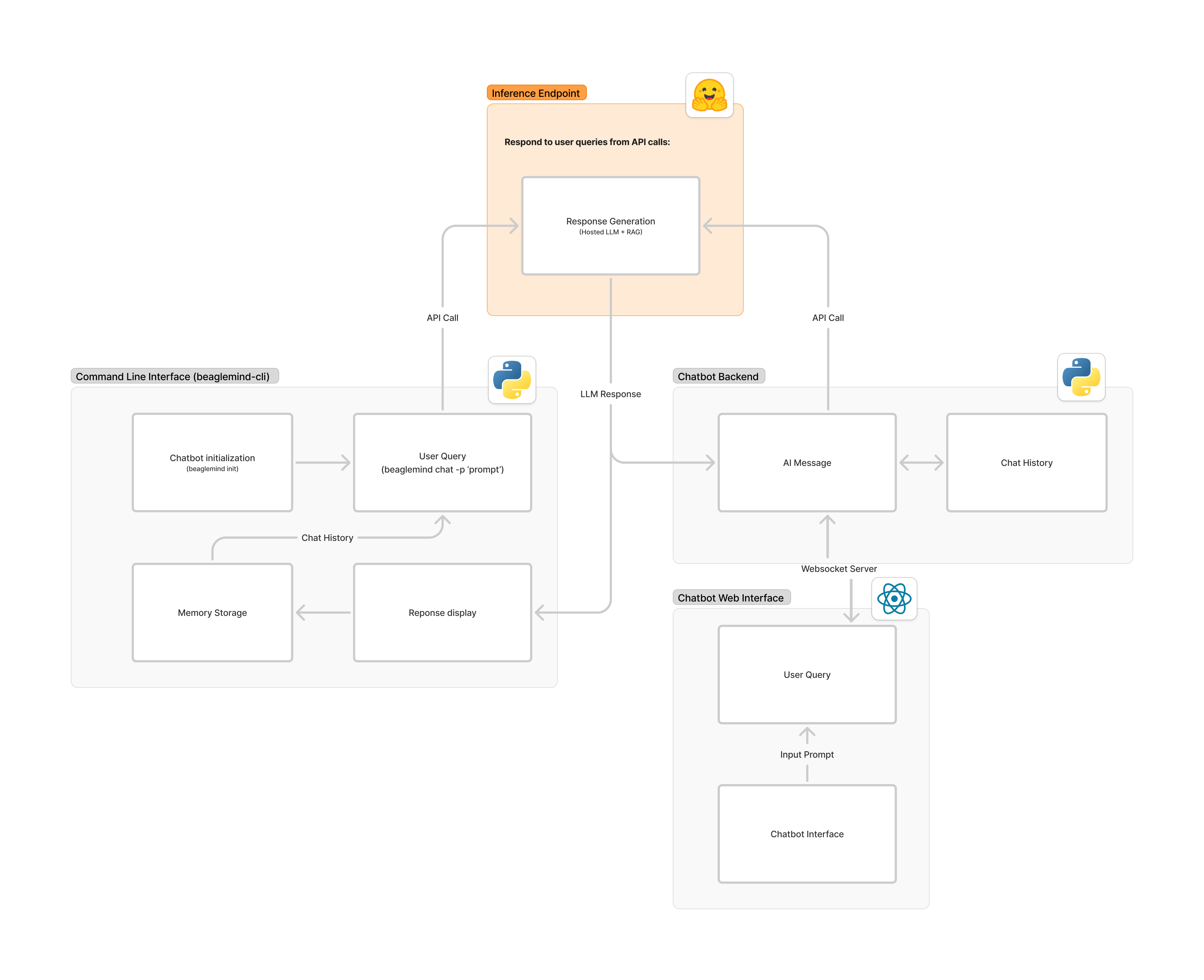 Deployment Structure